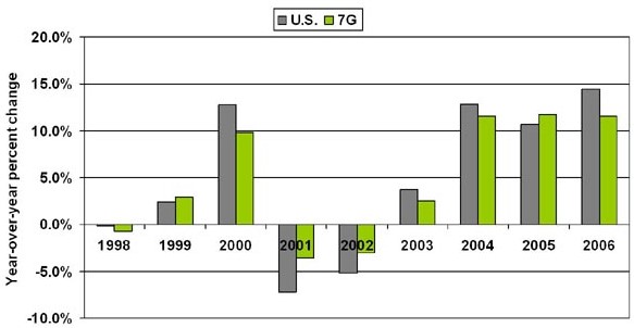 Manufacturing exports