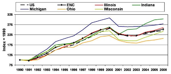 Employment services index (NAICS 5613)