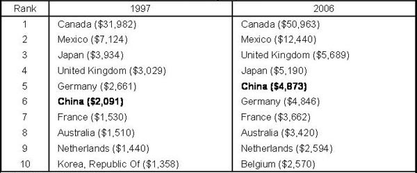 Leading Seventh District manufacturing export destinations ($millions, 2006=100)