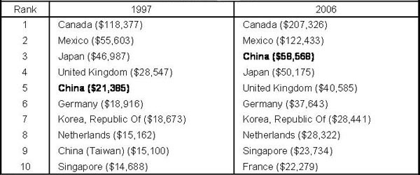 Leading U.S. manufacturing export destinations ($millions, 2006=100)