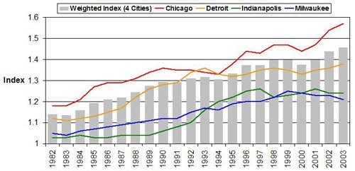 Travel time index