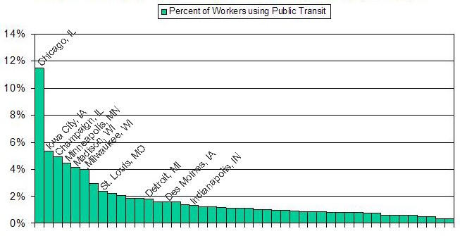 Public transportation usage in Midwest metropolitan areas