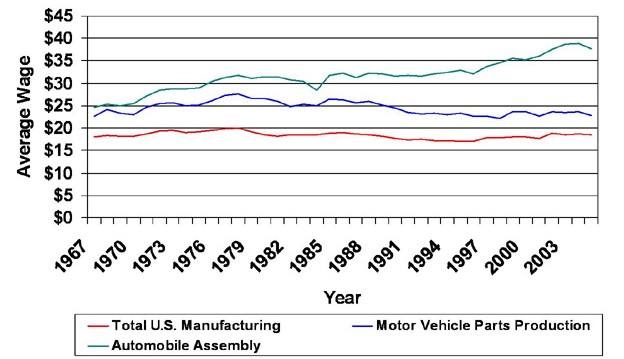 Real average hourly wage changes in U.S. (as adjusted by the CPI-U where 2007=100)