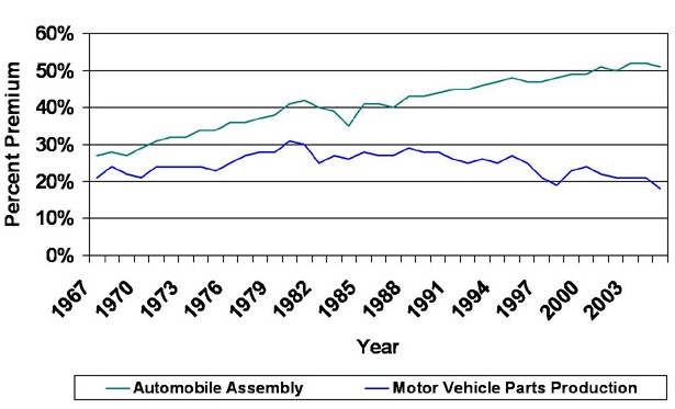 Wage premiums vs. total manufacturing in the U.S.