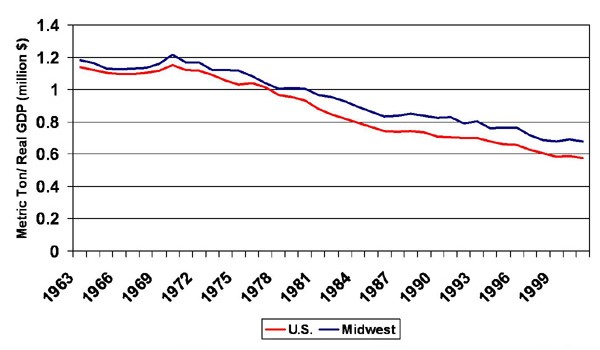 Total CO2 emissions per real GDP (2000 dollars, 1963-2001)