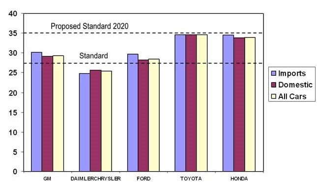 Fuel economy of passenger cars in 2006