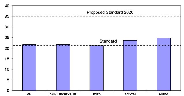 Fuel economy of light trucks in 2006