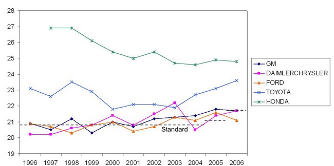 Fuel economy of light trucks, 1966-2006