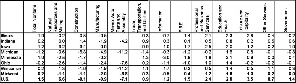 Payroll job growth (2007 H1 / 2006 H1 percent change)