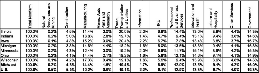 Payroll jobs — industry mix