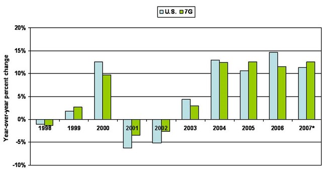 Total exports