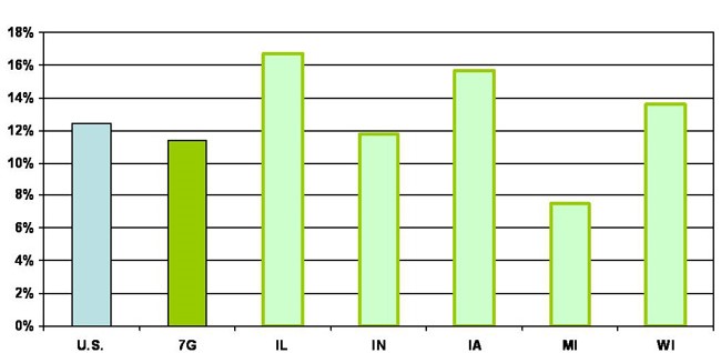 Average annual growth (2004-2007*) — Total exports