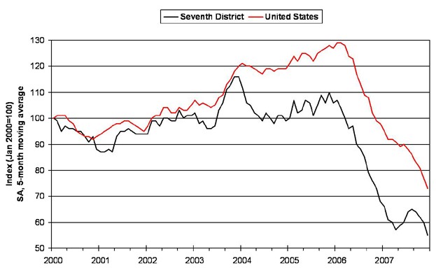 Housing starts — Seventh District and United States