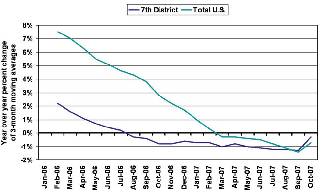 BLS construction employment (total U.S. and Seventh District)