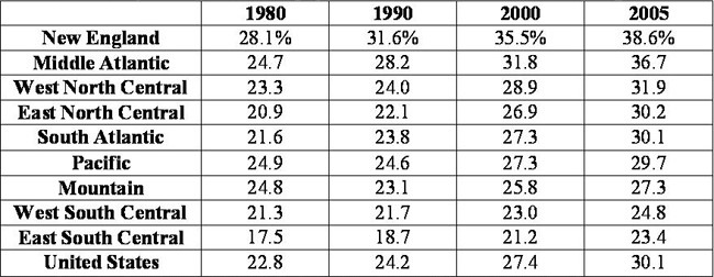 Share of 25-39 household population with at least a bachelor's degree