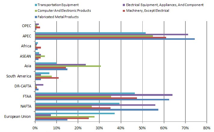 Milwaukee exports — share of global exports