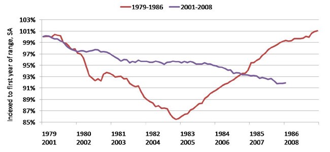 Payroll job loss in Michigan