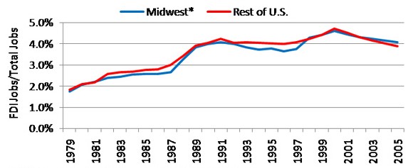 FDI employment as percentage of total wage and salary employment