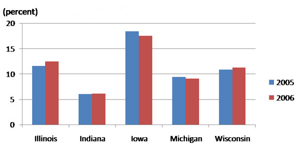 Machinery sector's share of state value added in manufacturing