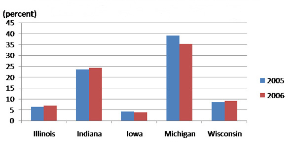 Transportation sector's share of state value added in manufacturing