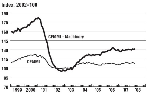 Machinery sector