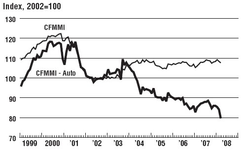 Auto sector