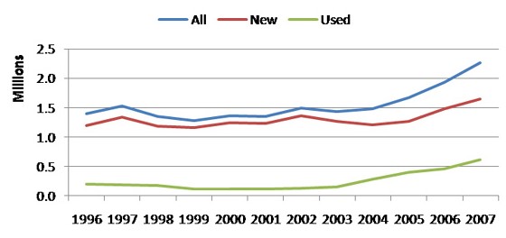 U.S. exports of light vehicles