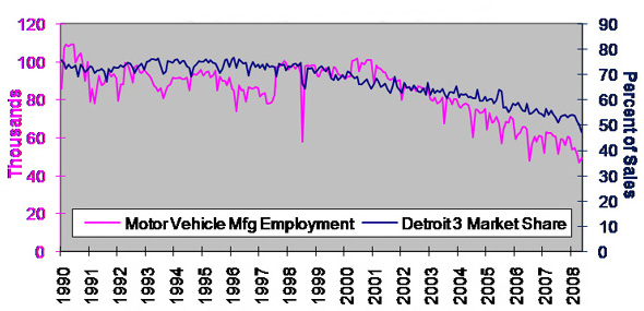 Big 3 market share and Michigan motor vehicle manufacturing employment (seasonally adjusted)