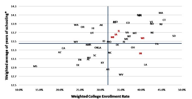 2004 weighted college enrollment rate vs. educational attainment