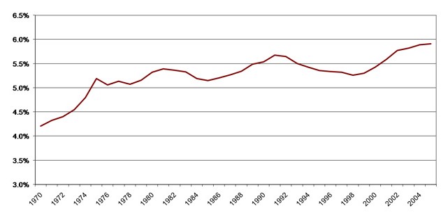 Post-secondary enrollment (percent of population)