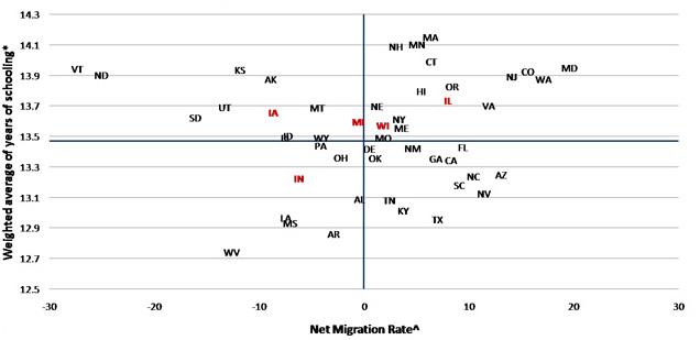 Average net migration rate of 22-29 year olds with at least a Bachelor's degree vs. educational attainment