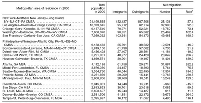 Net domestic migration rates for 20 largest metropolitan areas for the young, single and college educated: 1995 to 2000