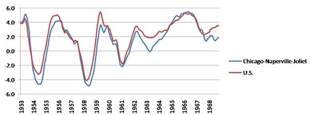 Total nonfarm employment – Chicago MSA vs. U.S. (3-month moving average percent change year over year)