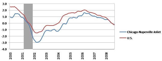 Total nonfarm employment – Chicago MSA vs. U.S. (3-month moving average percent change year over year)