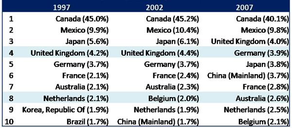 Seventh District top 10 export trading partners