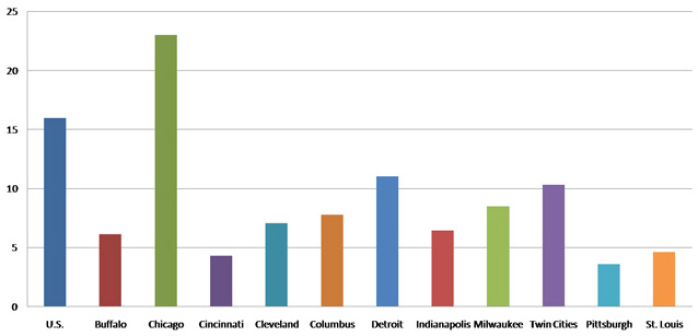 Percent foreign born in large metro areas (2007)