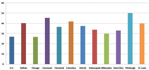 Percent foreign born in large metro areas with at least a Bachelor's degree (2007)