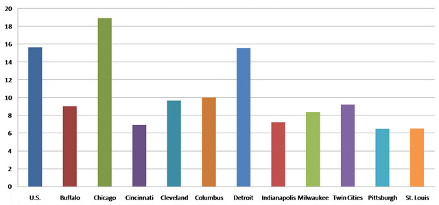 Percent of Bachelor's degree or higher who are foreign born per large metro area (2007)