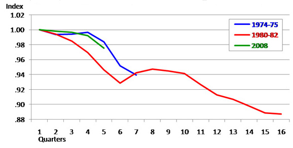 Indiana nonfarm payroll employment