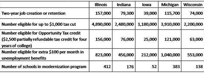 White House estimates of state impacts from the American Recovery and Reinvestment plan