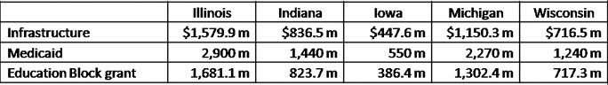 Estimates of funding levels for major stimulus programs