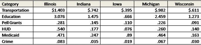 Current stimulus allocations in Seventh District by major category (in billions)