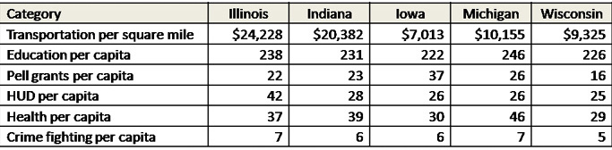 Current stimulus allocations per capita in the Seventh District by major category