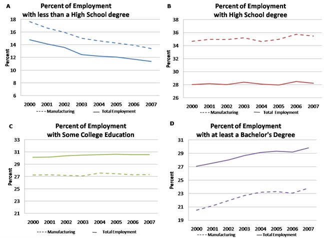 Educational attainment