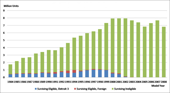 Surviving vehicles and eligibility: cars