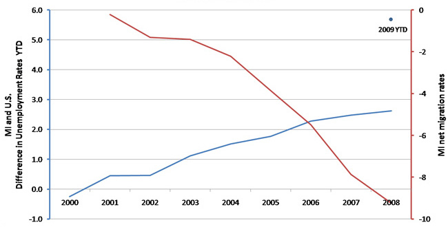 Rate comparisons