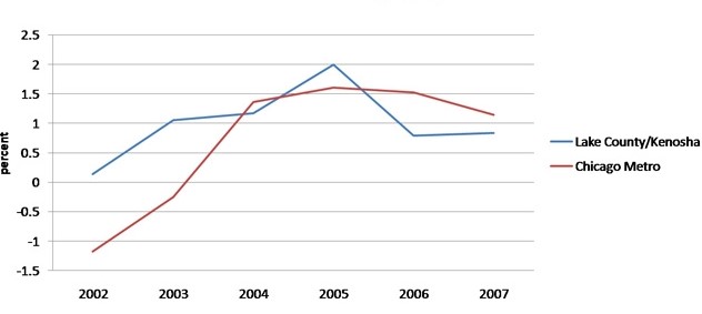 Total employment percent change (year-over-year)