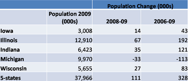 Population change