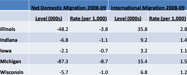 Net migration