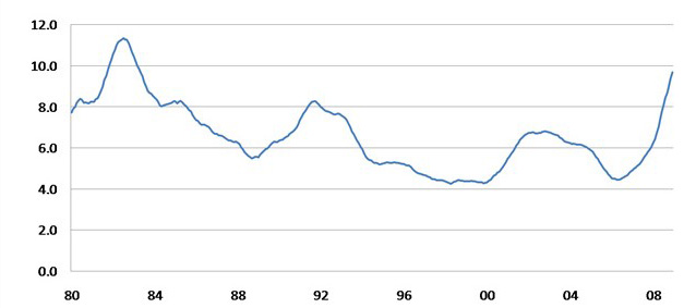 Unemployment rate, Chicago MSA — 12-month moving average (%)